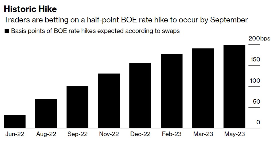 跟上同行！市场押注英国央行将加息50个基点
