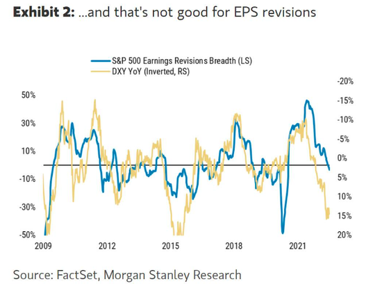 大摩空头Wilson：美元飙升将打压盈利增长 扼杀股市反弹