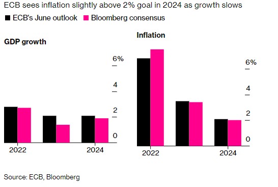 加息25个还是50个基点？欧洲央行本周将揭晓答案