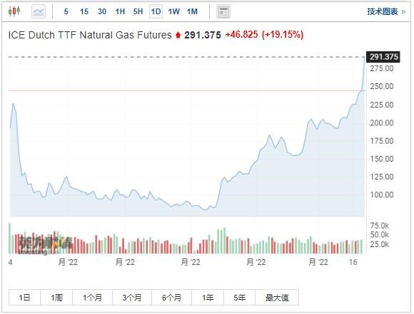 衰退可能性增大！德国通胀或超10%