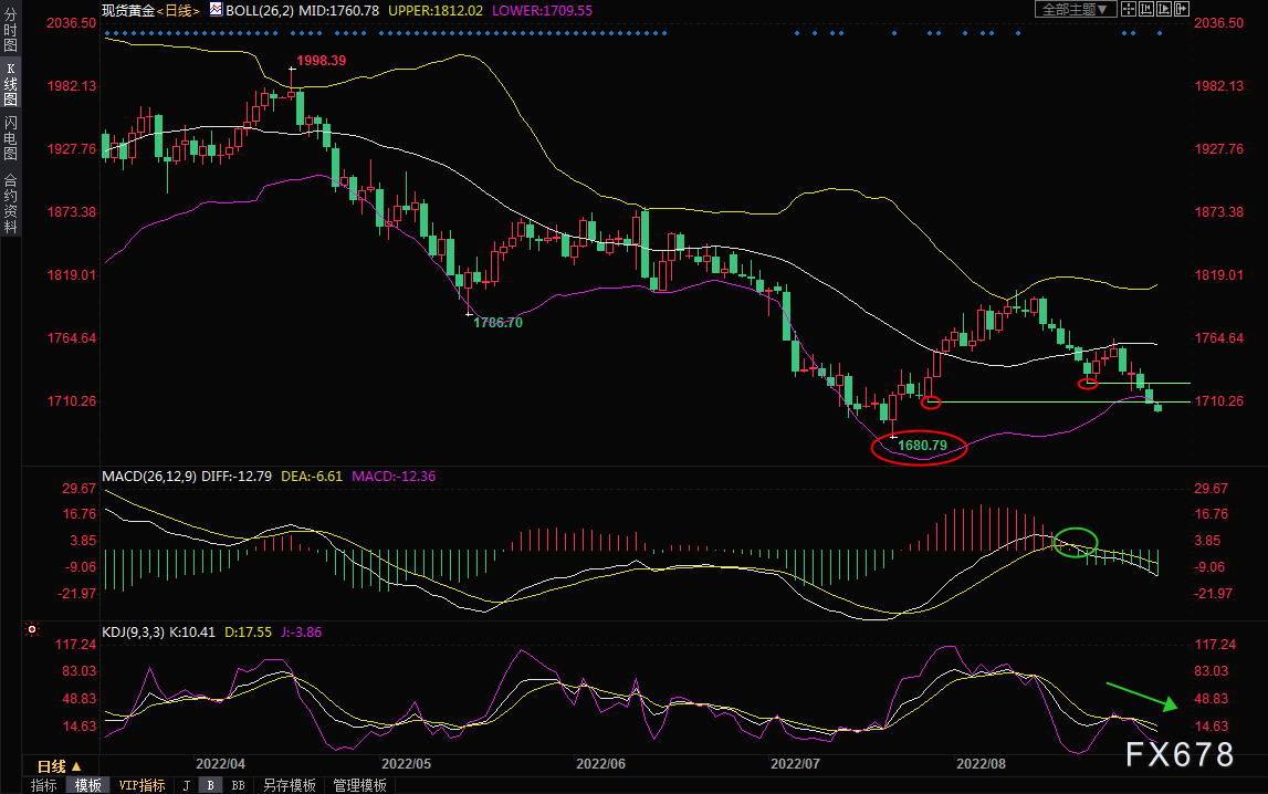 金价退守1700关口 关注美国ISM制造业PMI和初请数据